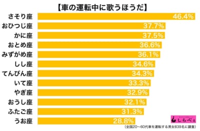 車の運転中に歌う