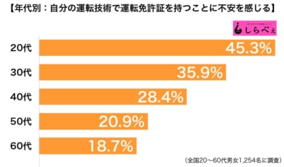 運転技術自信ない