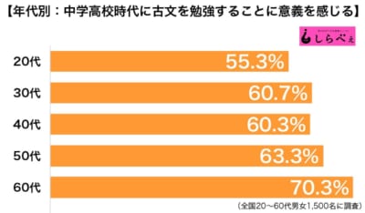 古文を勉強することに意義