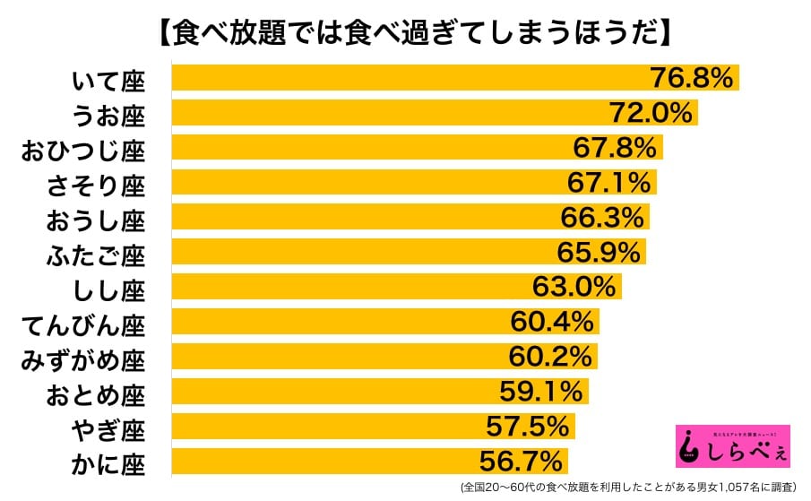 星座　食べ過ぎ