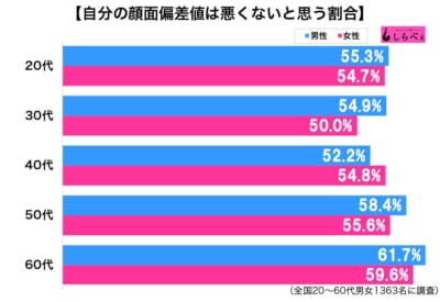 調査　顔面偏差値悪くない