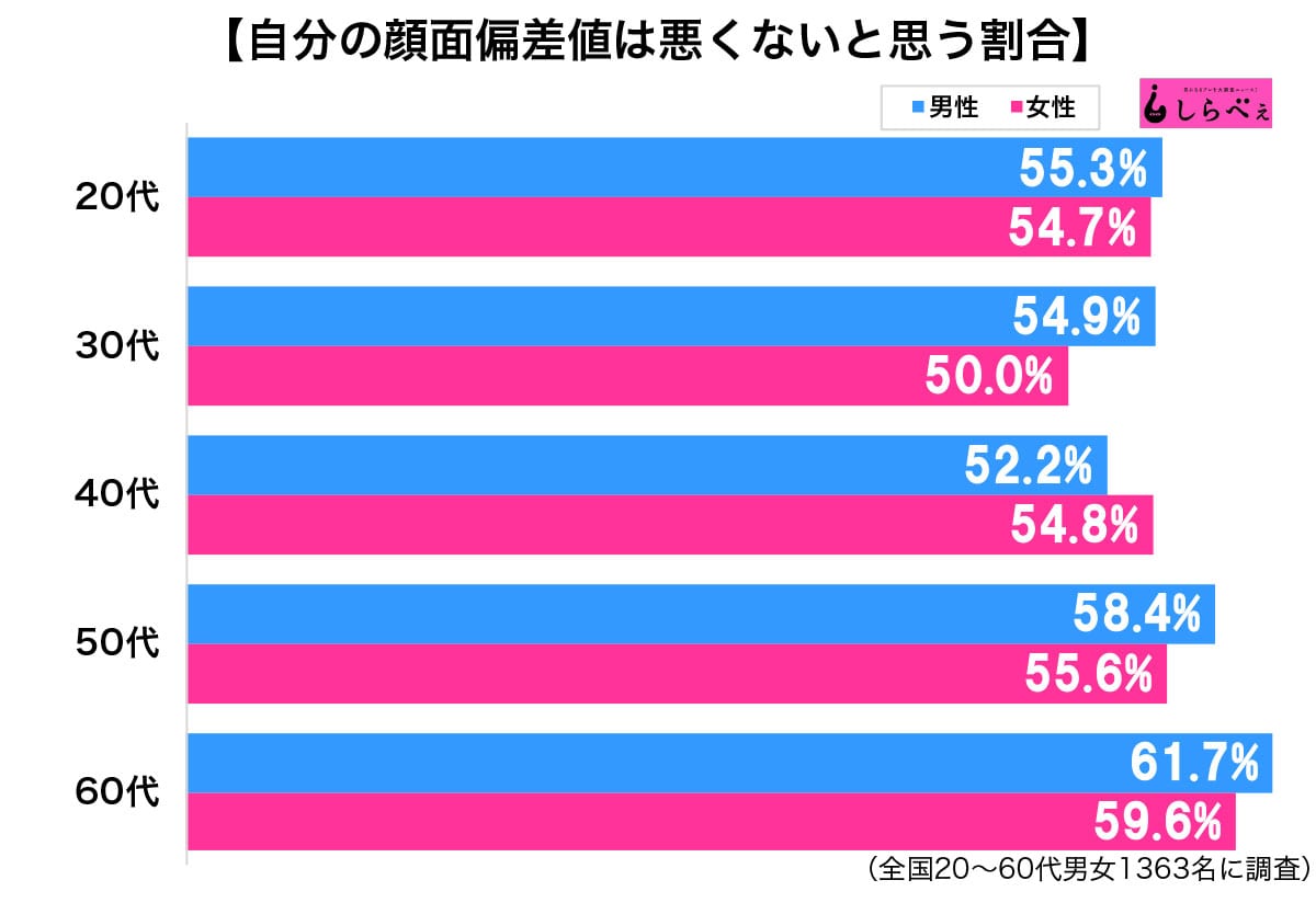 じつはナルシストばかり 約6割が自分の 顔面偏差値が高い と感じていることが判明 Sirabeegannmennhennsati2