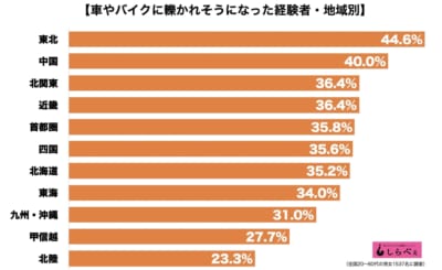 交通事故