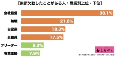 無断欠勤