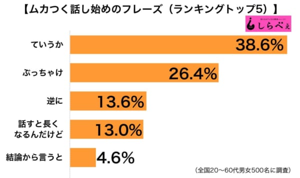 イラっとする話し始め