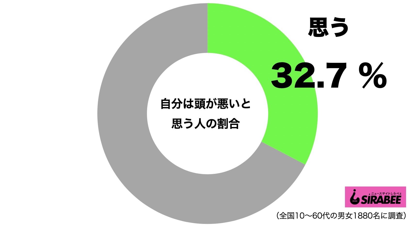 頭が悪い