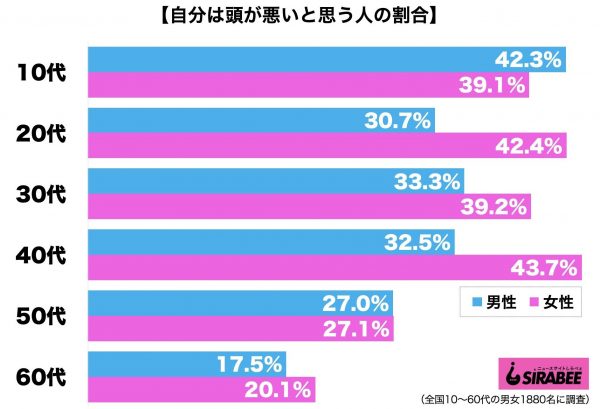 頭が悪い