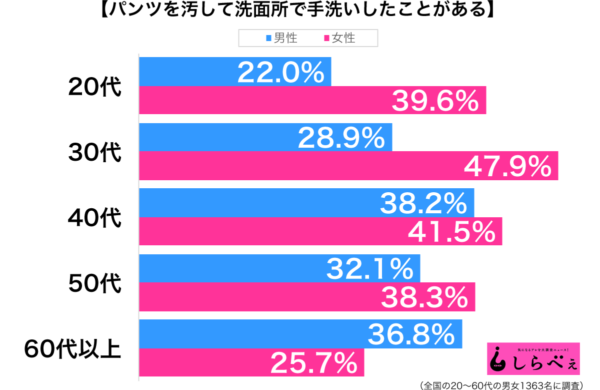 パンツを汚して洗面所で手洗い性年代別グラフ