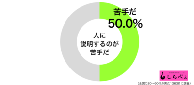 人に説明するのが苦手グラフ