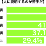 人に説明するのが苦手年収別グラフ