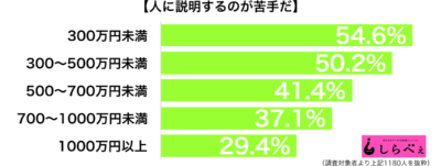 人に説明するのが苦手年収別グラフ