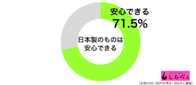 日本製のものは安心できるグラフ