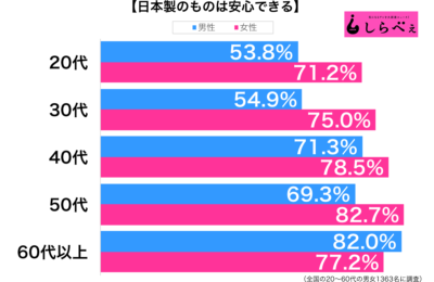 日本製のものは安心できる性年代別グラフ