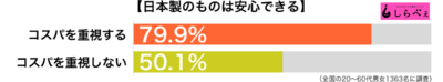 日本製のものは安心できる傾向別グラフ