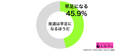 夜道は早足になるグラフ