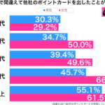 お店で間違えて他社のポイントカードを出したことがある性年代別グラフ