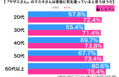 『サザエさん』のマスオさんは家族に気を遣っていると思う性年代別グラフ