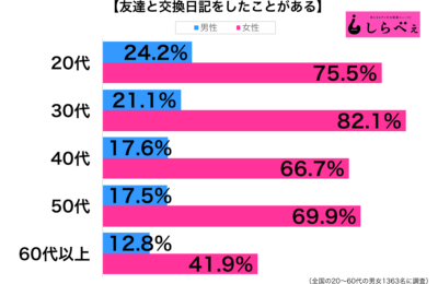 友達と交換日記をしたことがある性年代別グラフ