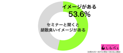 セミナーと聞くと胡散臭いイメージがあるグラフ