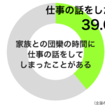 家族団欒の時間に仕事の話をしてしまったことがあるグラフ