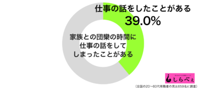 家族団欒の時間に仕事の話をしてしまったことがあるグラフ