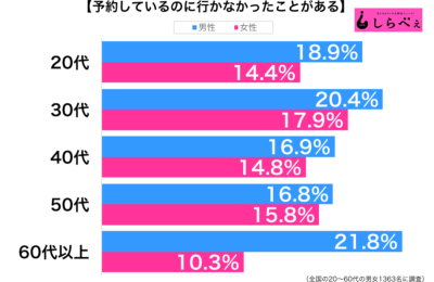 予約しているのに行かなかった性年代別グラフ