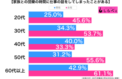 家族団欒の時間に仕事の話をしてしまったことがある性年代別グラフ