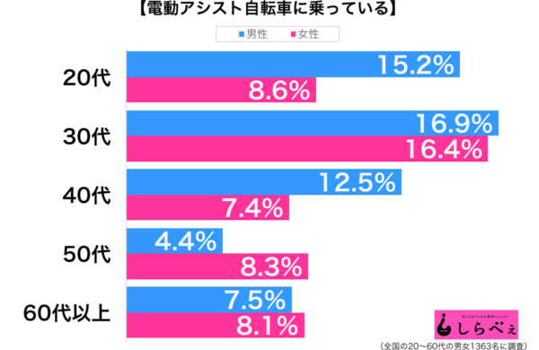 電動アシスト自転車に乗っている性年代別グラフ