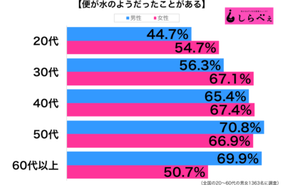 便が水のようだったことがある性年代別グラフ