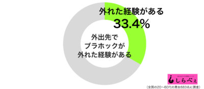 外出先でブラホックが外れた経験があるグラフ