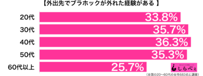 外出先でブラホックが外れた経験がある年代別グラフ