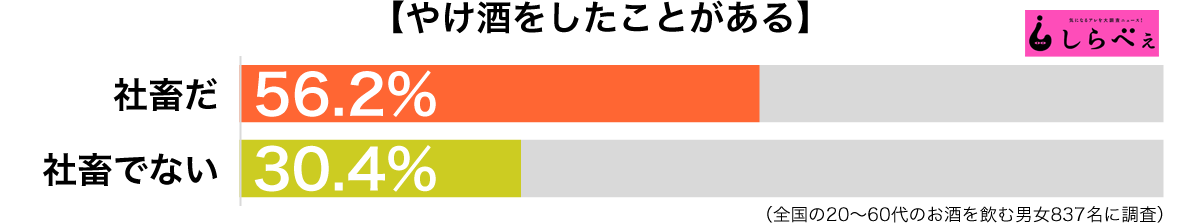 やけ酒をしたことがある傾向別グラフ