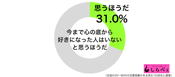 今まで心の底から好きになった人はいないグラフ