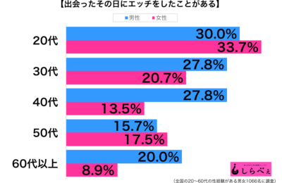 出会ったその日にエッチ性年代別グラフ