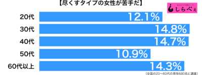 尽くすタイプの女性が苦手性年代別グラフ