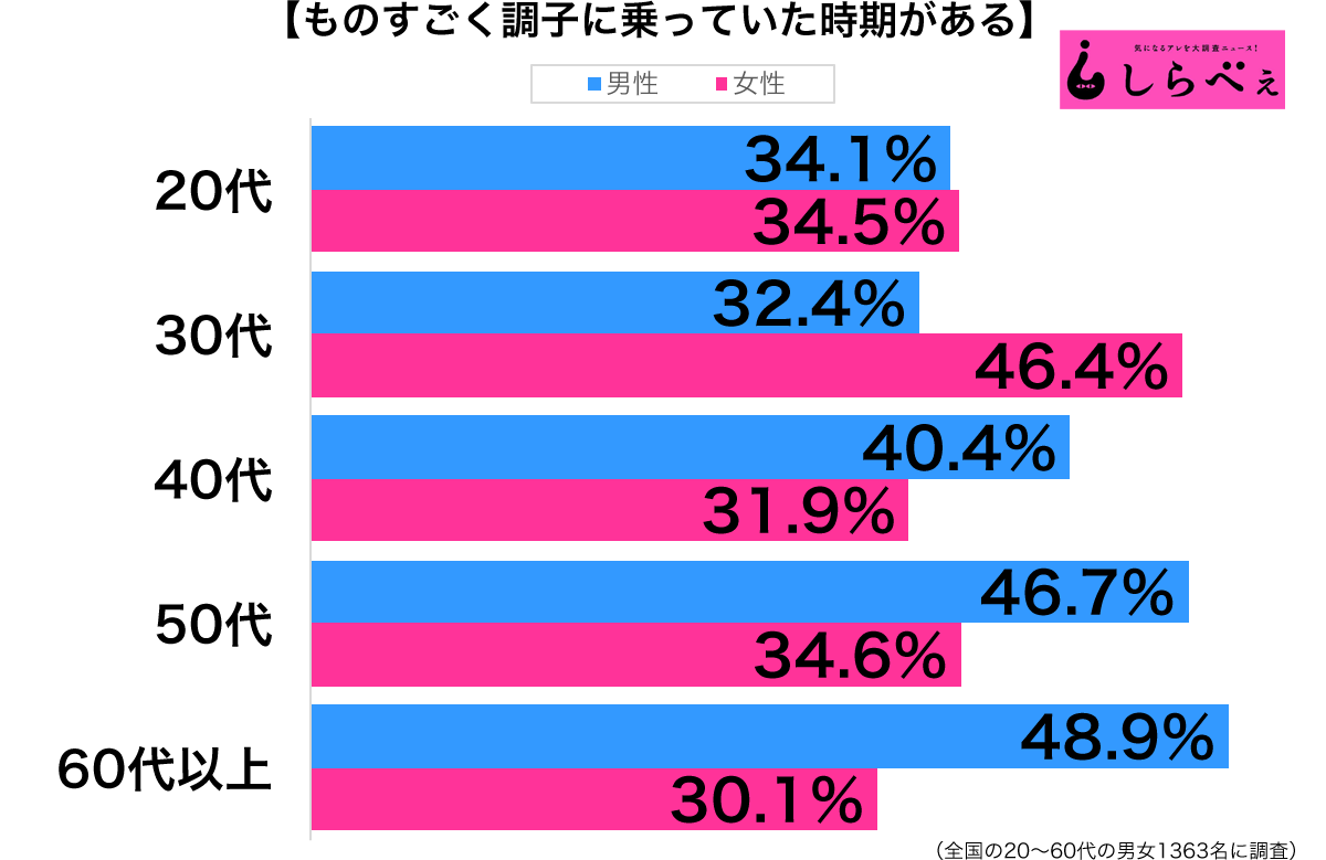 調査に乗っていた時期がある性年代別グラフ