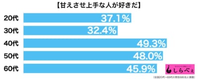 甘えたい男