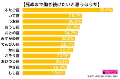 死ぬまで働き続けたい