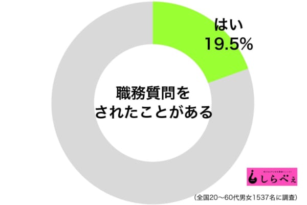 職務質問をされたことがある