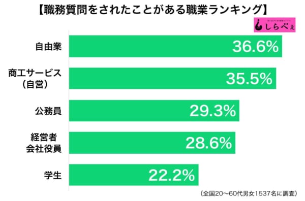 職務質問をされたことがある