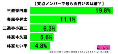 最も面白いと思う笑点メンバー_グラフ