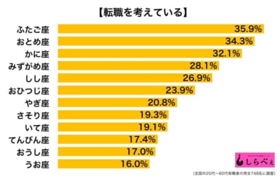 星座　転職