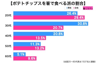 ポテトチップスは素手、箸