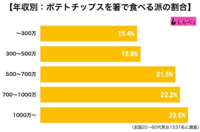 ポテトチップスは素手、箸