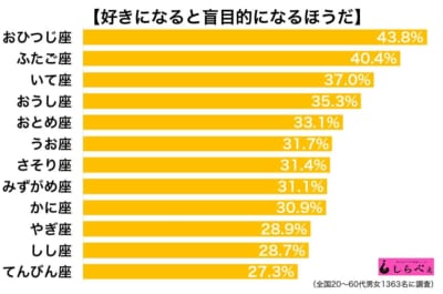 好きになると盲目的