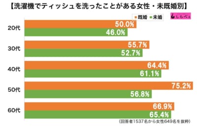 洗濯機でティッシュ