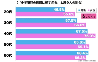 少年犯罪