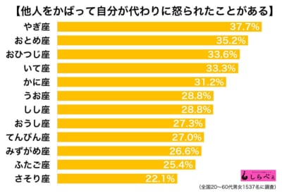 他人をかばって怒られたことある