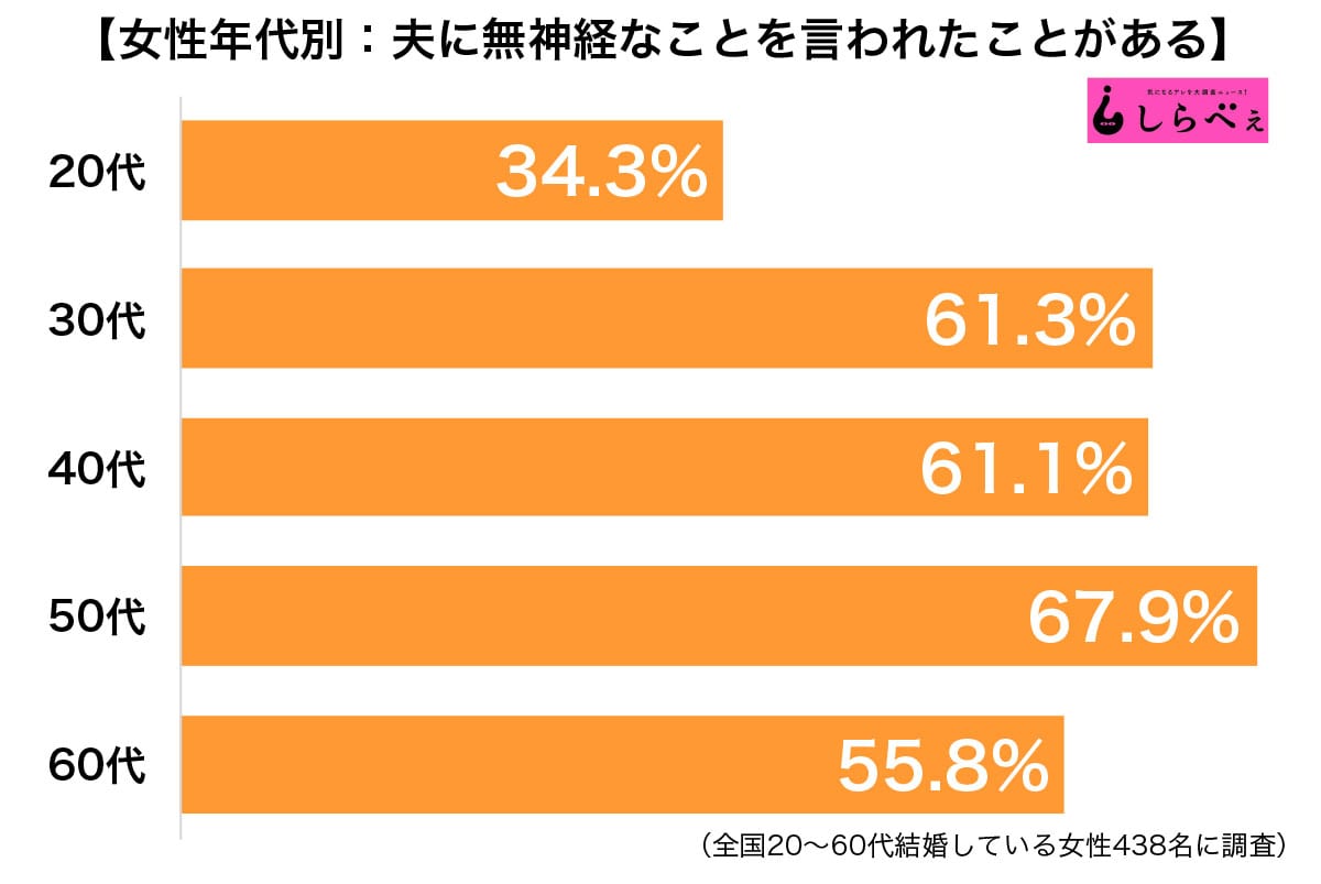 夫に無神経なことを言われたことがある