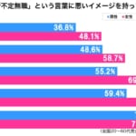 住所不定無職